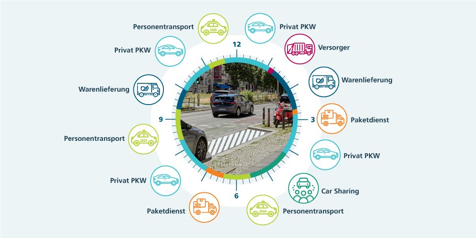 Parkraum wird zu unterschiedlichen Tageszeiten jeweils exklusiv nutzbar gemacht.