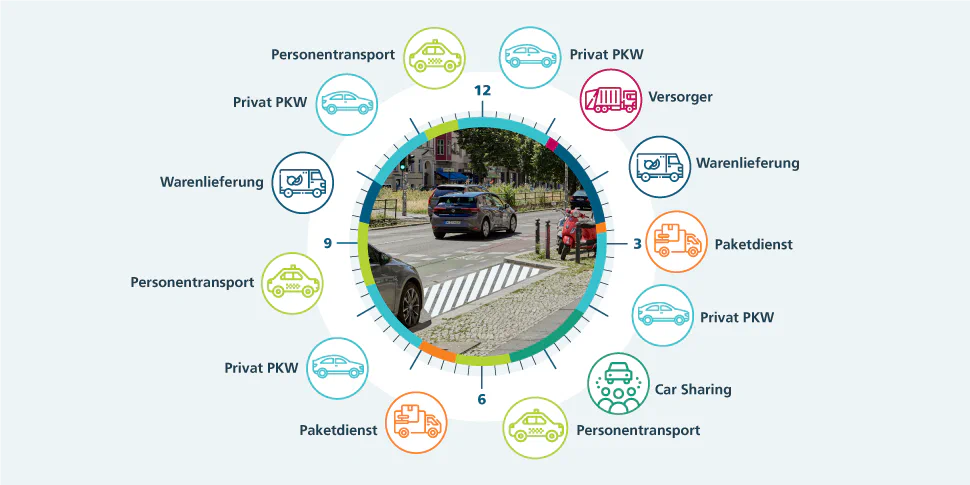 Parkraum wird zu unterschiedlichen Tageszeiten jeweils exklusiv nutzbar gemacht.